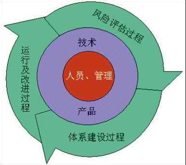 解讀BS7799中的HTP模型圖 構(gòu)建與風險管理實踐